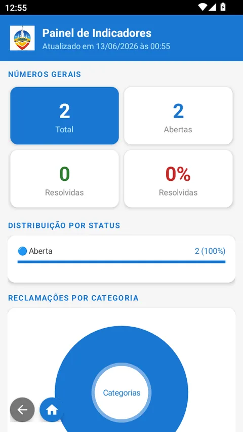 Painel de indicadores públicos